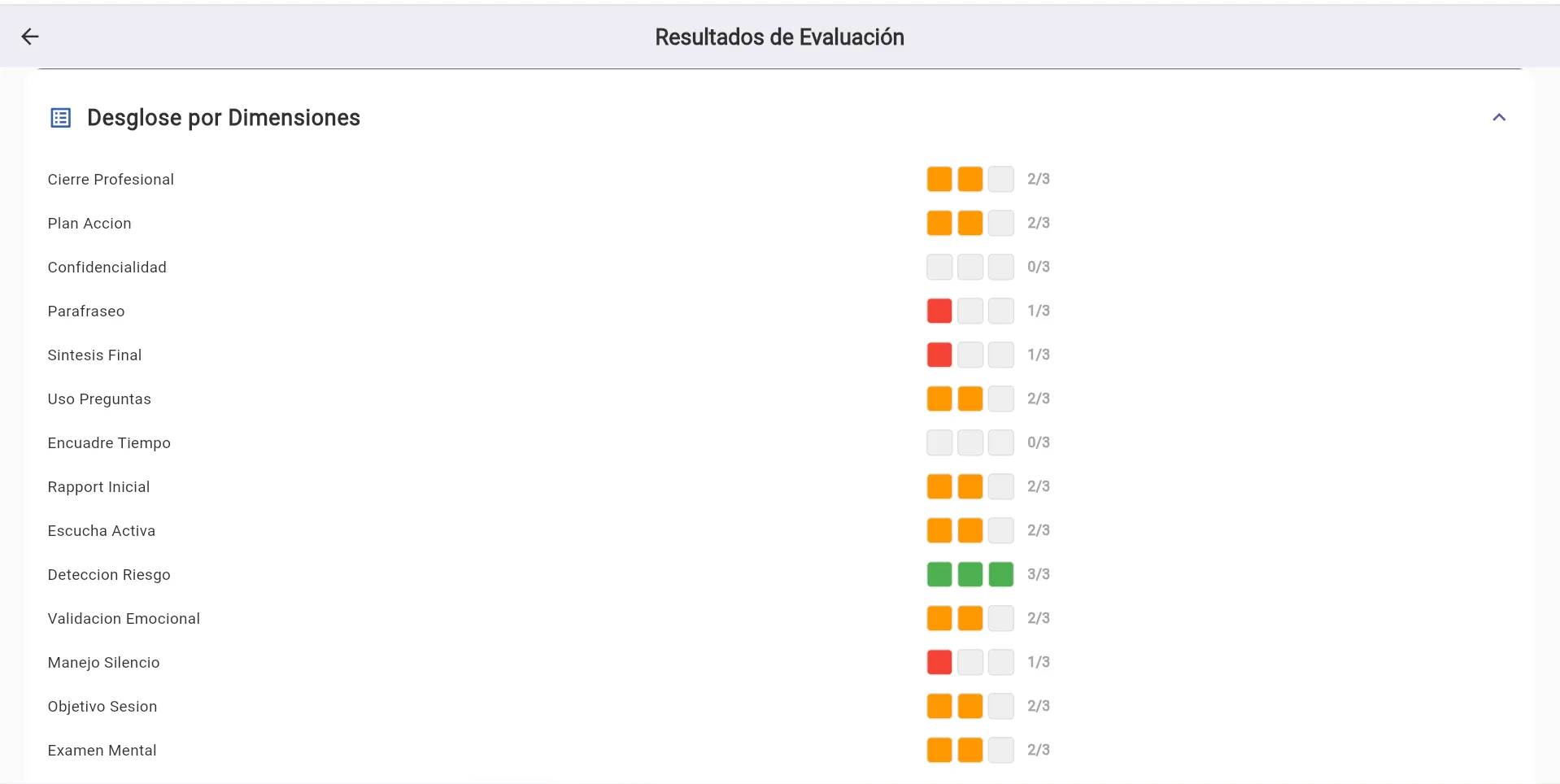 Desglose por dimensiones de la rúbrica de Interactua